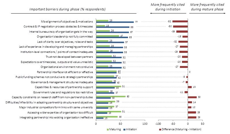 Exhibit 2: Rank order of challenges facing strategic partnership development during initiation and when mature (% respondents to workshop survey)
