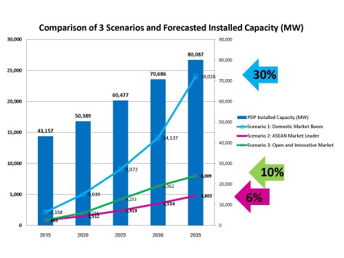 Forecasted solar installed capacity under the three scenarios in “Scaling Up Solar PV: A Roadmap for Thailand”