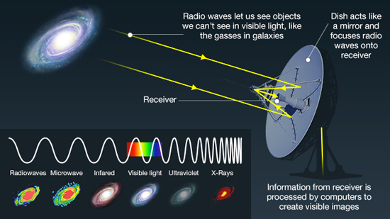 How Radio Telescopes work ©BBC